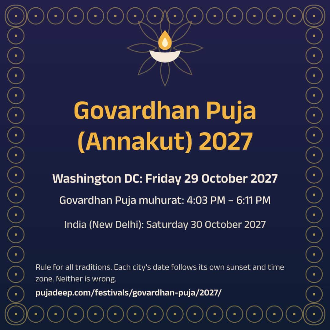 Govardhan Puja (Annakut) 2027. Washington DC: Friday 29 October 2027. Govardhan Puja muhurat: 4:03 PM – 6:11 PM. India (New Delhi): Saturday 30 October 2027. Rule for all traditions. Each city's date follows its own sunset and time zone. Neither is wrong. pujadeep.com/festivals/govardhan-puja/2027/.
